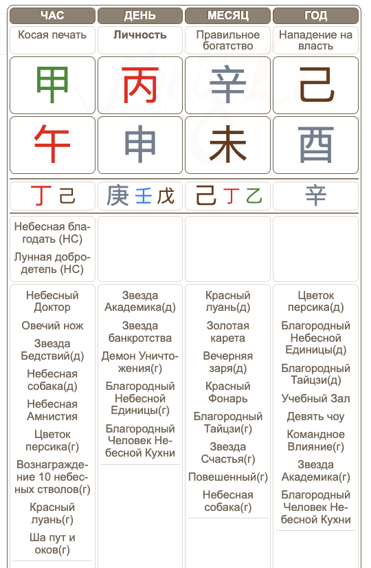 Бацзы Джоша Холлоуэя (Joshua Lee &laquo;Josh&raquo; Holloway) китайский гороскоп