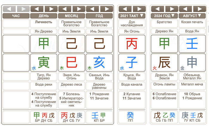 Популярность в карте Бацзы