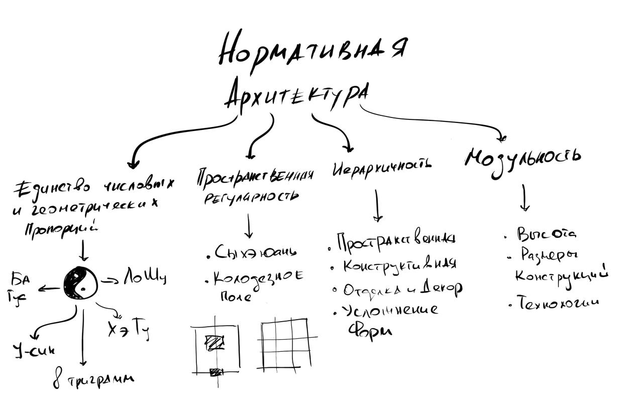 Нормативная архитектура
