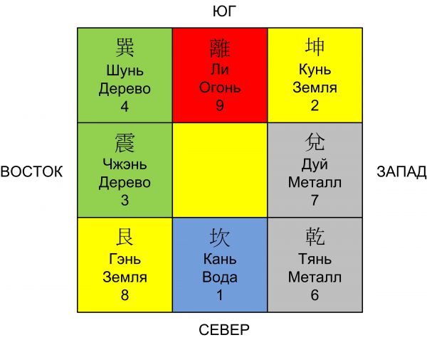 Ло Шу, объединенный с 8 триграммами Багуа Позднего Неба